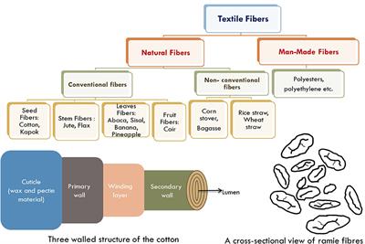 A Substantial Role of Agro-Textiles in Agricultural Applications